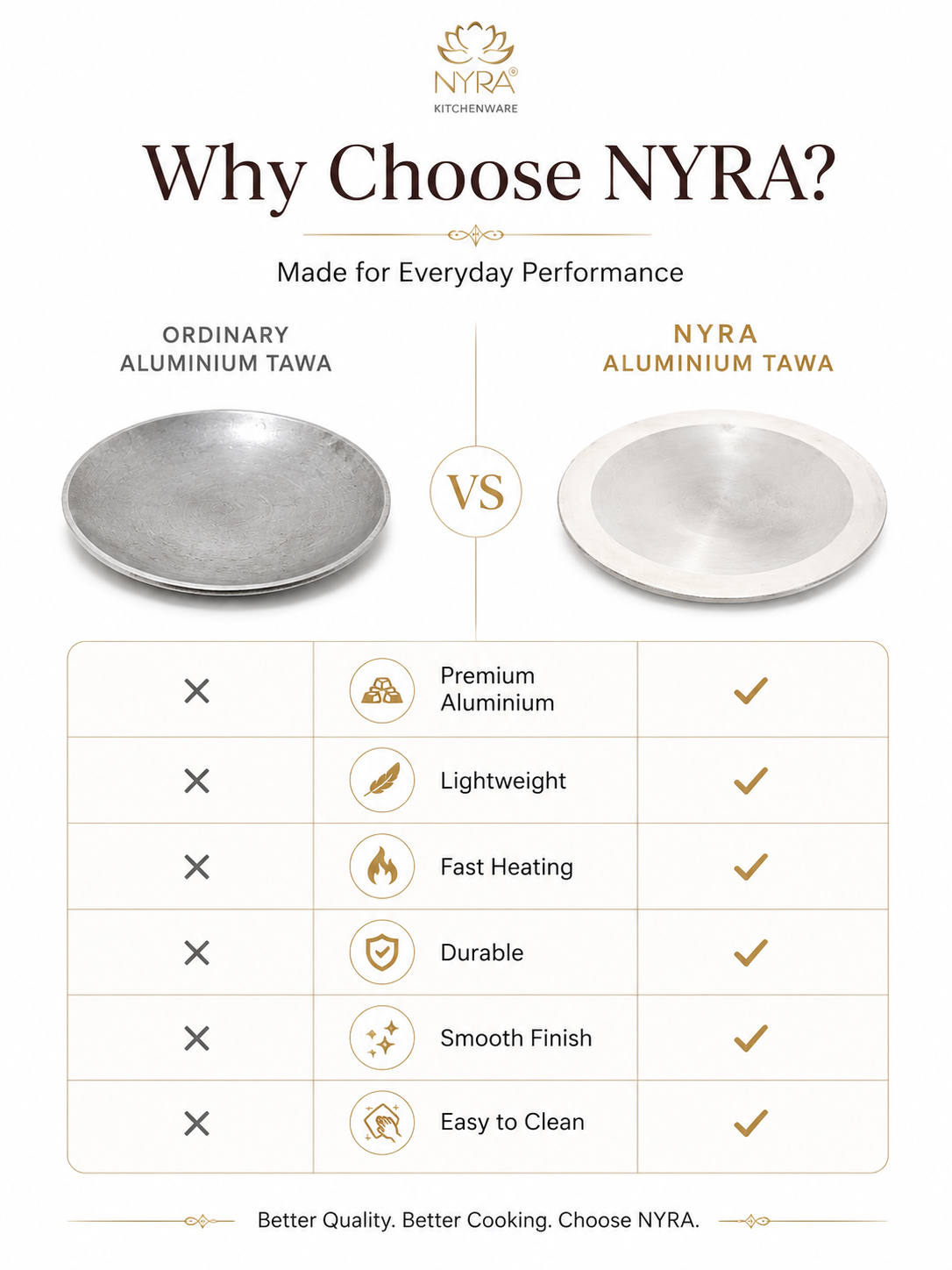 A promotional comparison graphic for NYRA cookware, titled 'Why Choose NYRA?'. It shows a comparison between an ordinary aluminium tawa and a NYRA aluminium tawa, with feature checkmarks and a summary table listing advantages such as premium aluminium, lightweight design, fast heating, durability, and smooth finish.