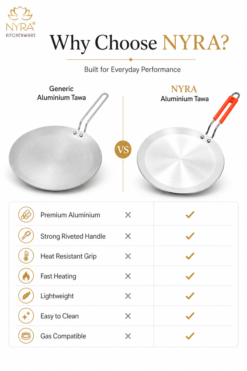 A promotional comparison graphic for NYRA Aluminium Tawa pans. The top half shows a generic aluminium tawa on the left and a NYRA aluminium tawa with an orange handle on the right, under the heading 'Why Choose NYRA?'.